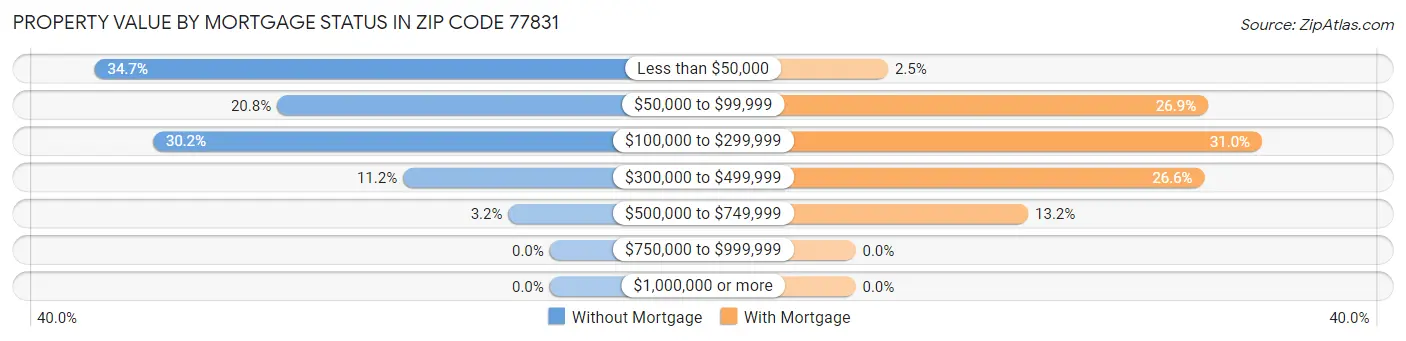 Property Value by Mortgage Status in Zip Code 77831