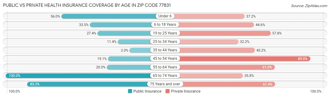 Public vs Private Health Insurance Coverage by Age in Zip Code 77831