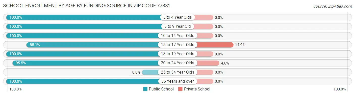 School Enrollment by Age by Funding Source in Zip Code 77831