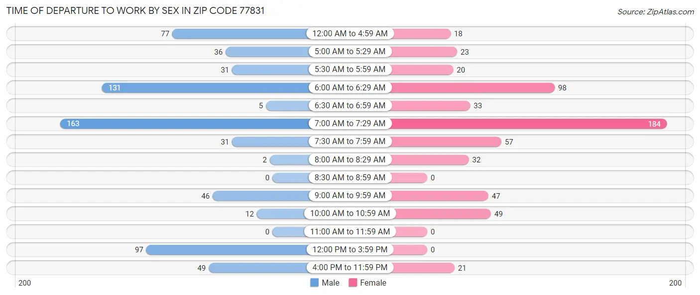 Time of Departure to Work by Sex in Zip Code 77831