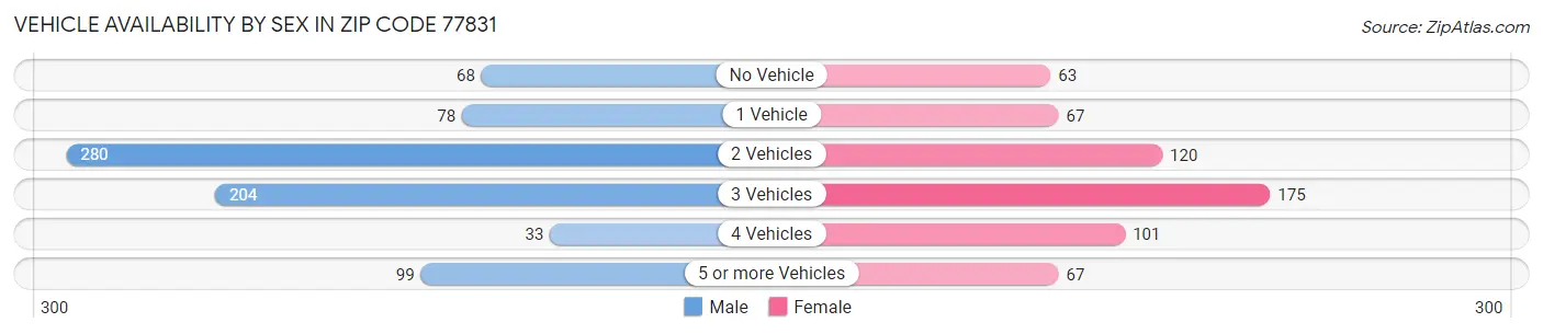 Vehicle Availability by Sex in Zip Code 77831