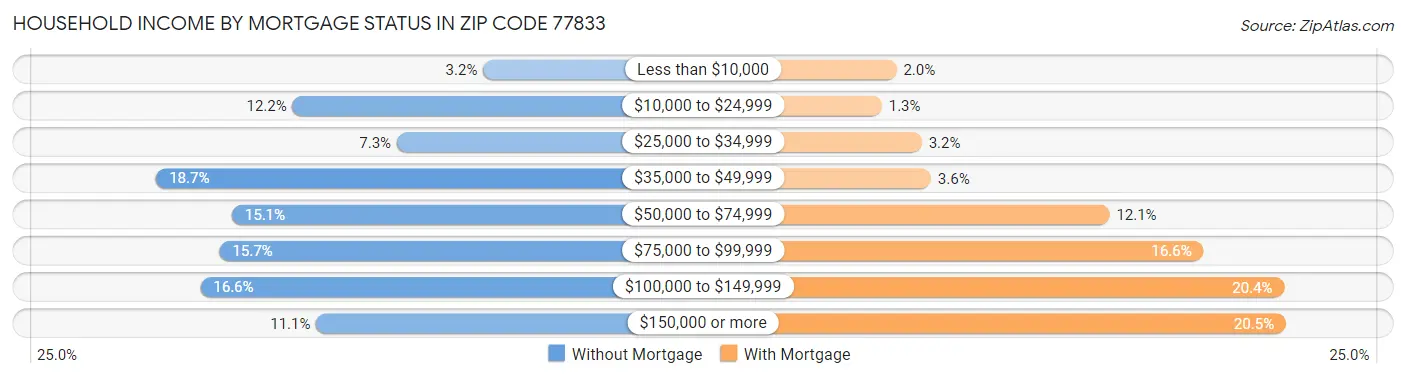 Household Income by Mortgage Status in Zip Code 77833