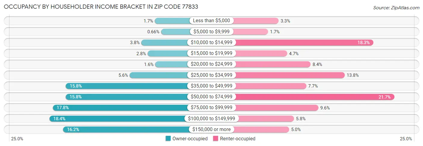 Occupancy by Householder Income Bracket in Zip Code 77833