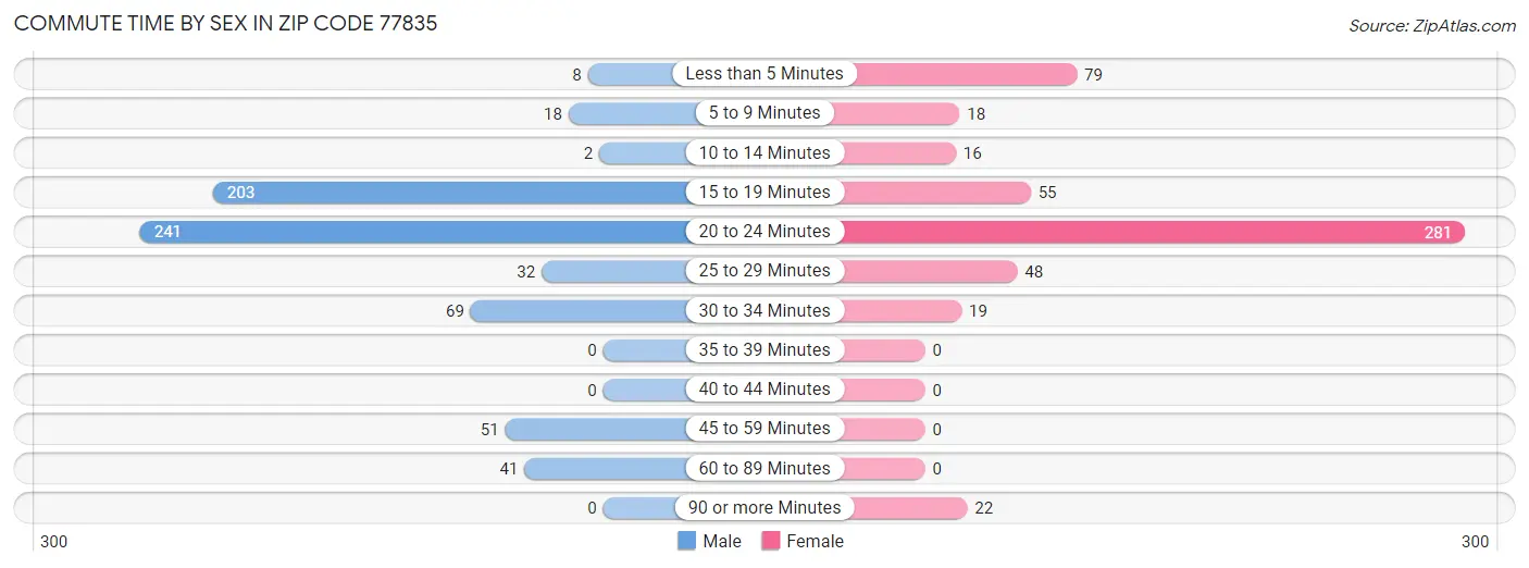 Commute Time by Sex in Zip Code 77835