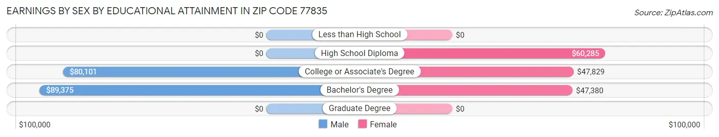 Earnings by Sex by Educational Attainment in Zip Code 77835