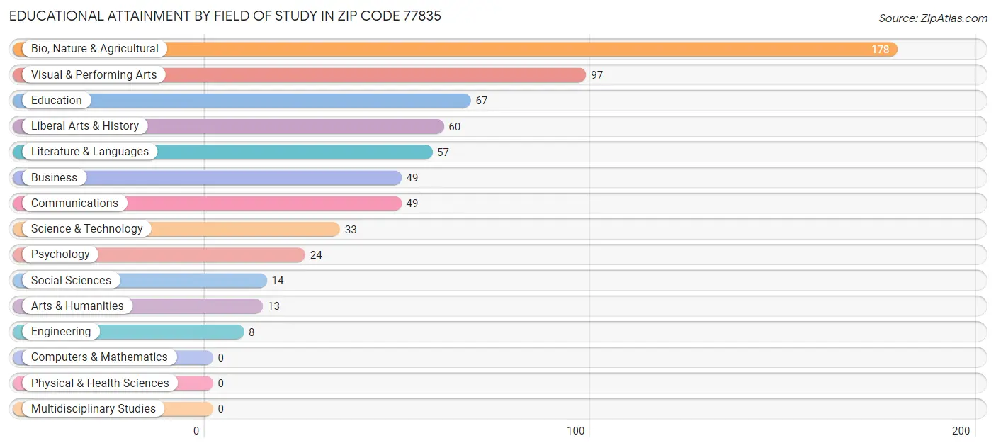 Educational Attainment by Field of Study in Zip Code 77835