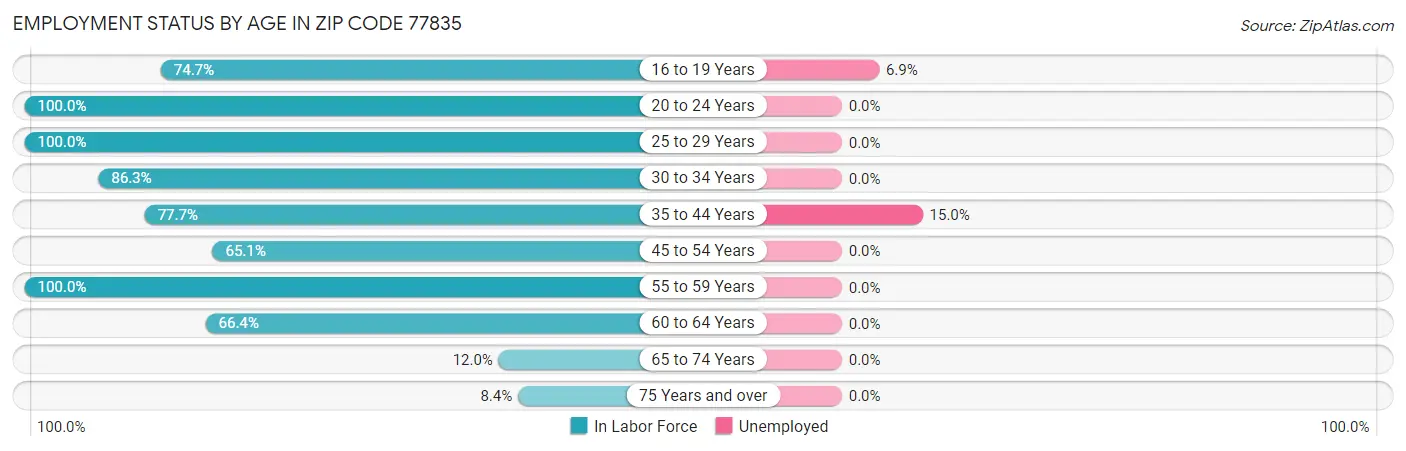Employment Status by Age in Zip Code 77835