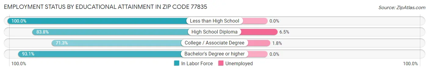 Employment Status by Educational Attainment in Zip Code 77835