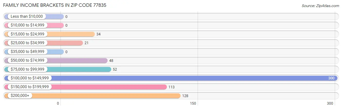 Family Income Brackets in Zip Code 77835