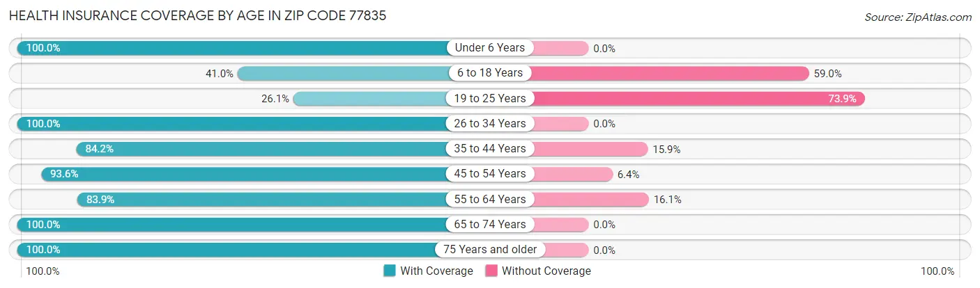 Health Insurance Coverage by Age in Zip Code 77835
