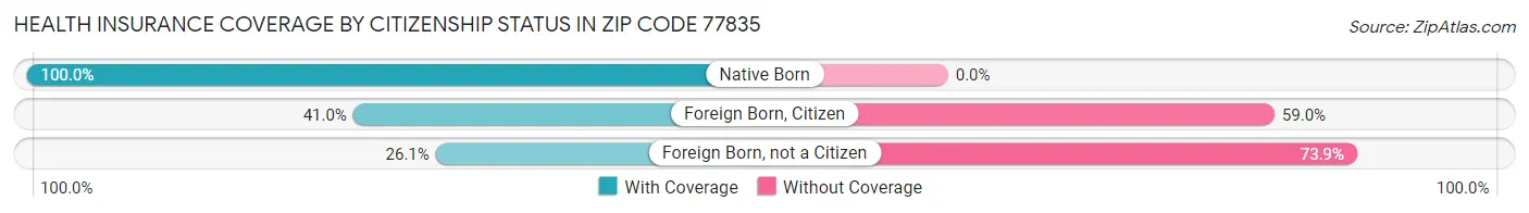 Health Insurance Coverage by Citizenship Status in Zip Code 77835