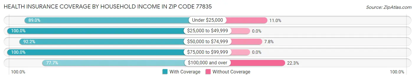 Health Insurance Coverage by Household Income in Zip Code 77835