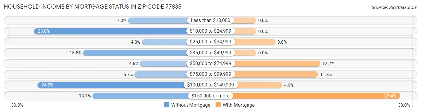 Household Income by Mortgage Status in Zip Code 77835