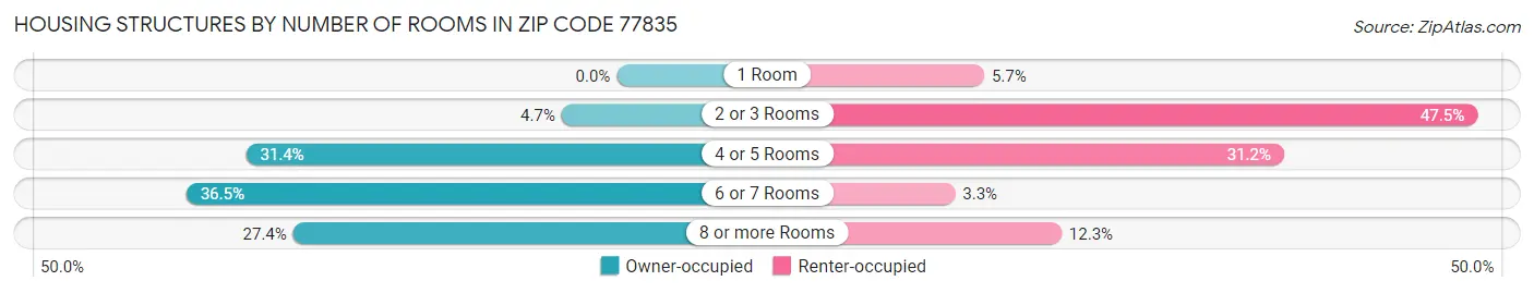 Housing Structures by Number of Rooms in Zip Code 77835