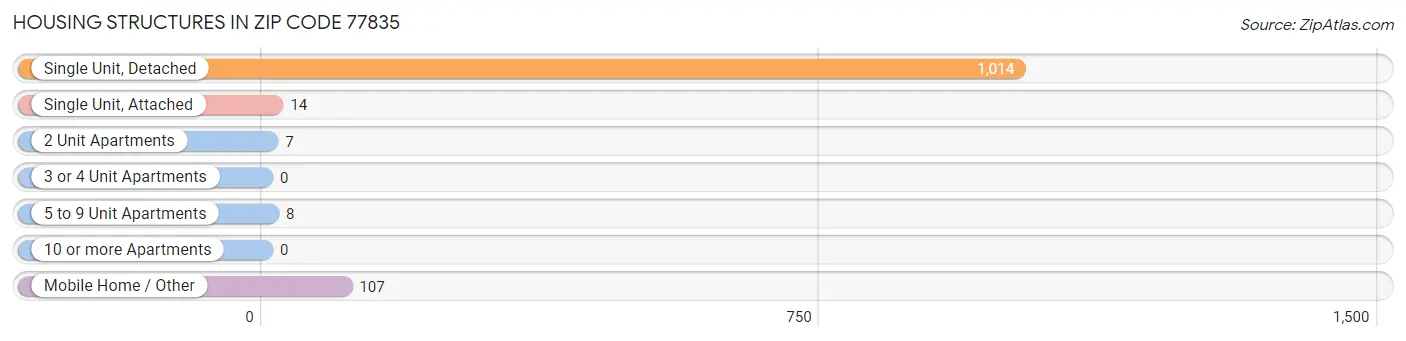 Housing Structures in Zip Code 77835