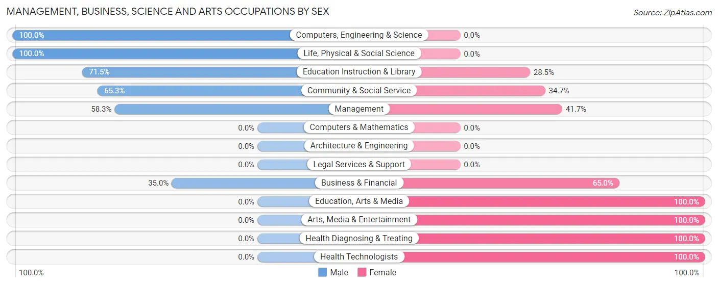 Management, Business, Science and Arts Occupations by Sex in Zip Code 77835