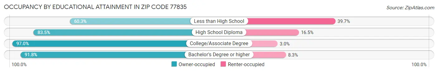 Occupancy by Educational Attainment in Zip Code 77835