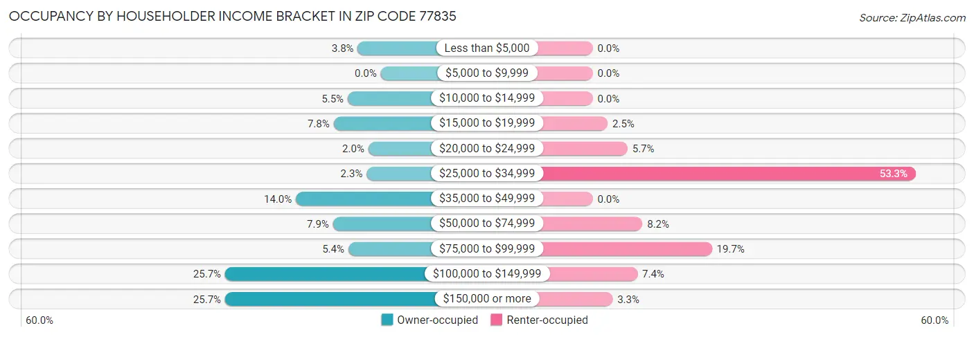Occupancy by Householder Income Bracket in Zip Code 77835