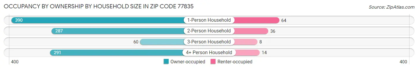 Occupancy by Ownership by Household Size in Zip Code 77835