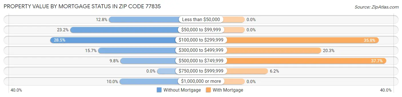 Property Value by Mortgage Status in Zip Code 77835