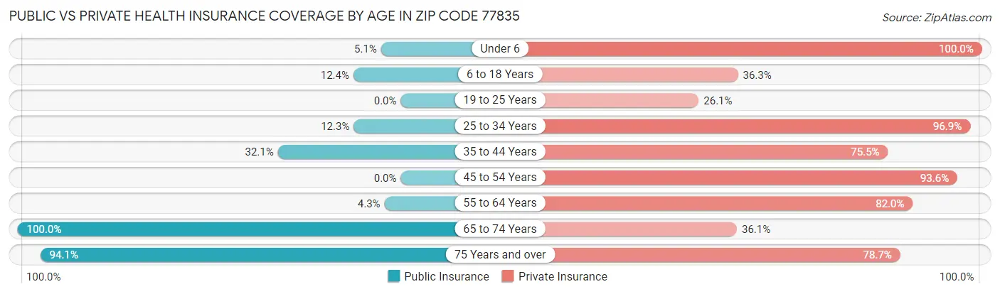Public vs Private Health Insurance Coverage by Age in Zip Code 77835