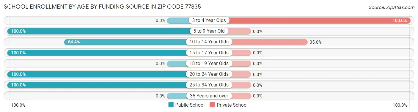 School Enrollment by Age by Funding Source in Zip Code 77835