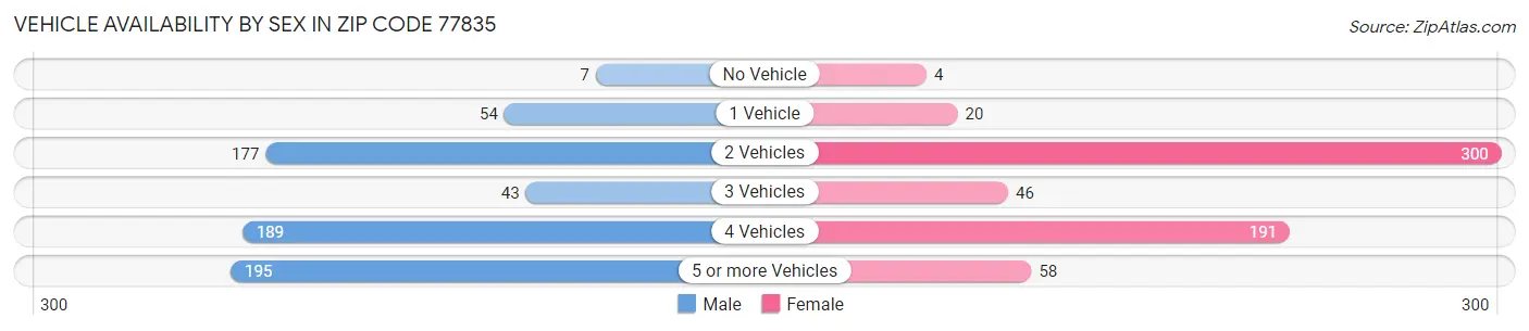 Vehicle Availability by Sex in Zip Code 77835
