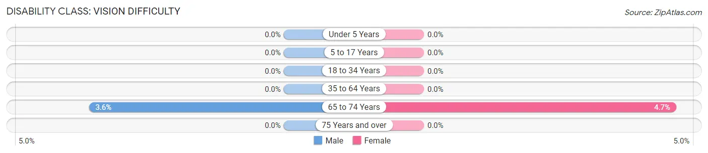 Disability in Zip Code 77835: <span>Vision Difficulty</span>