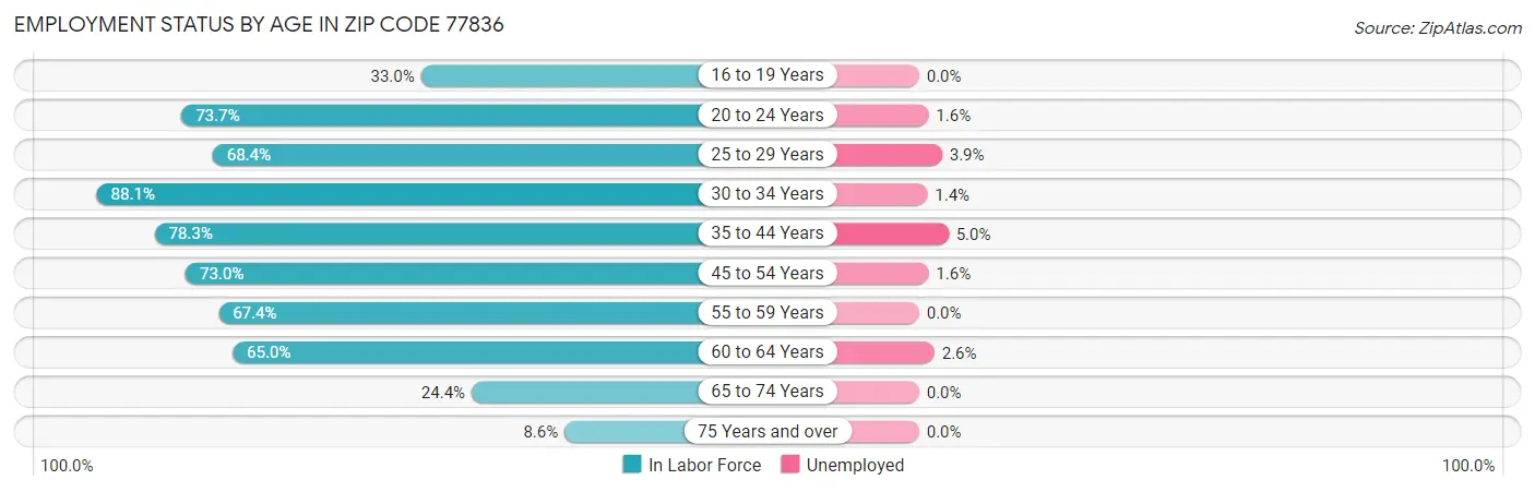 Employment Status by Age in Zip Code 77836