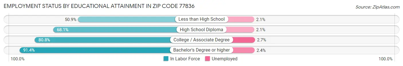 Employment Status by Educational Attainment in Zip Code 77836