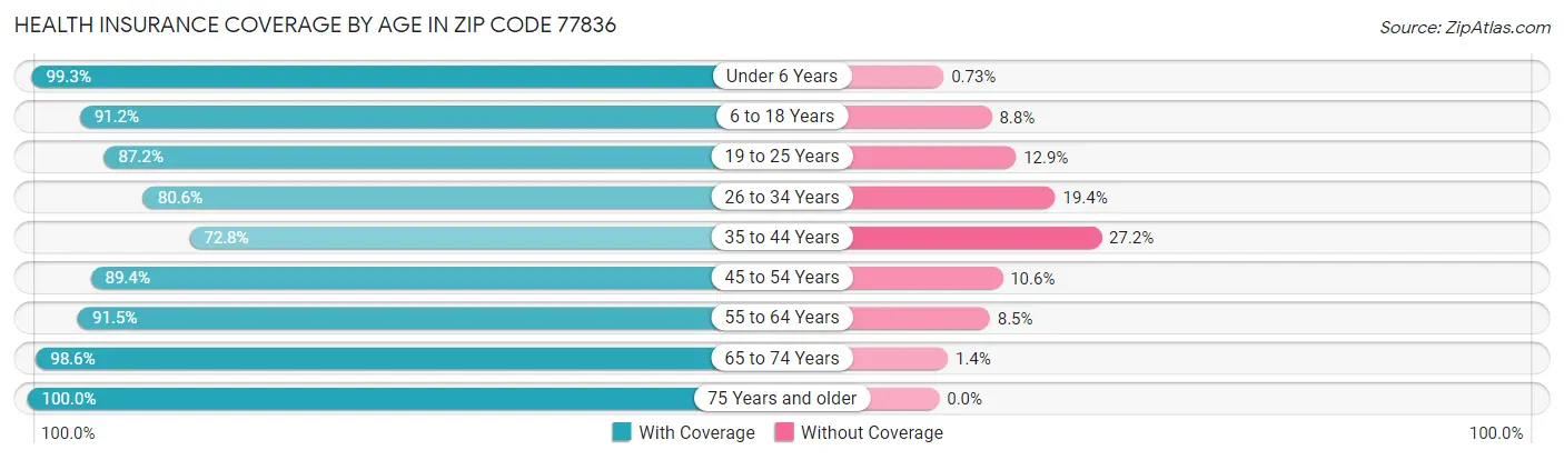 Health Insurance Coverage by Age in Zip Code 77836