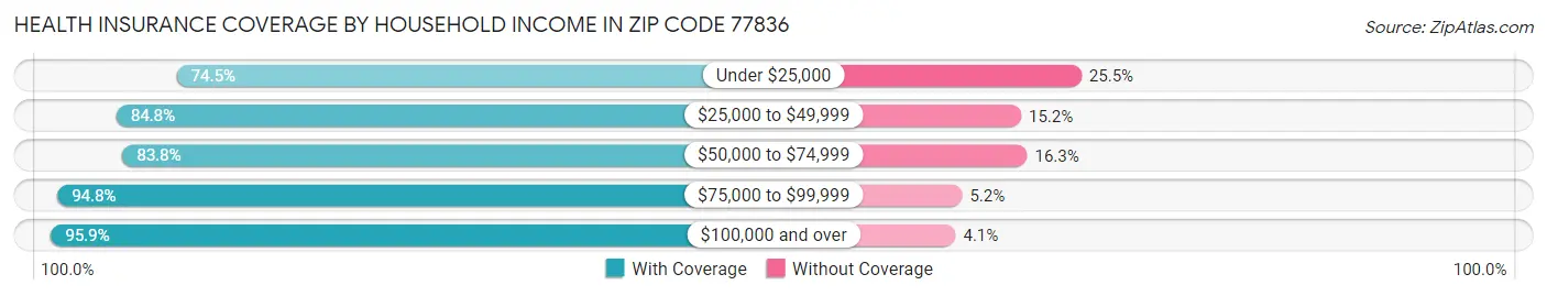 Health Insurance Coverage by Household Income in Zip Code 77836