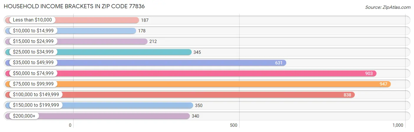 Household Income Brackets in Zip Code 77836