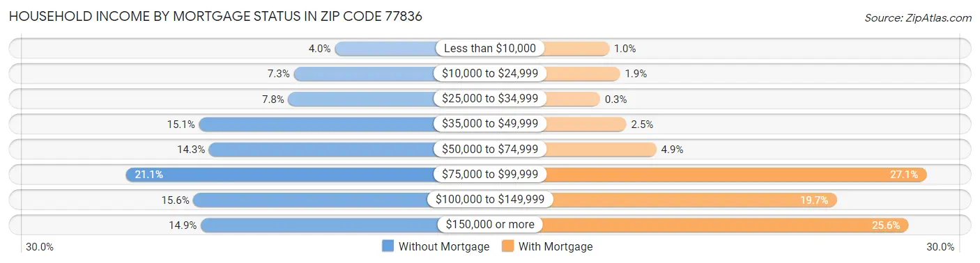 Household Income by Mortgage Status in Zip Code 77836