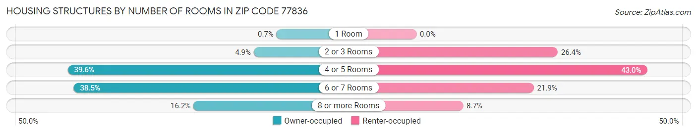 Housing Structures by Number of Rooms in Zip Code 77836