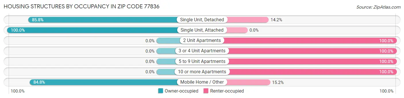 Housing Structures by Occupancy in Zip Code 77836