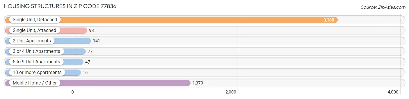 Housing Structures in Zip Code 77836
