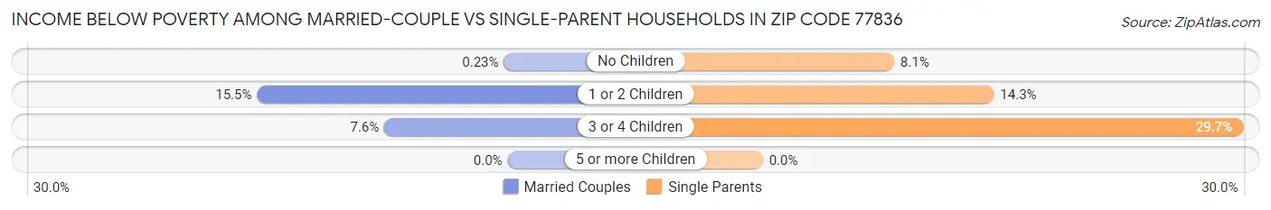 Income Below Poverty Among Married-Couple vs Single-Parent Households in Zip Code 77836