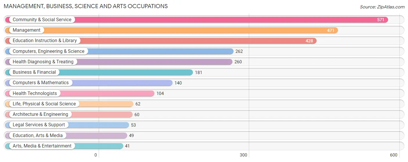 Management, Business, Science and Arts Occupations in Zip Code 77836