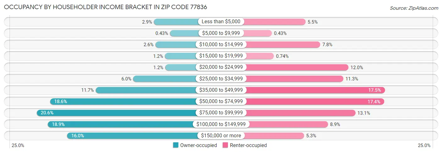 Occupancy by Householder Income Bracket in Zip Code 77836