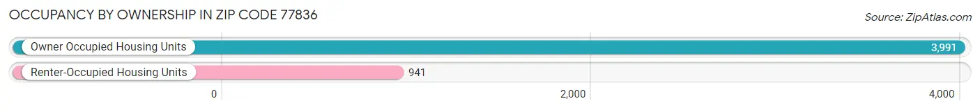 Occupancy by Ownership in Zip Code 77836