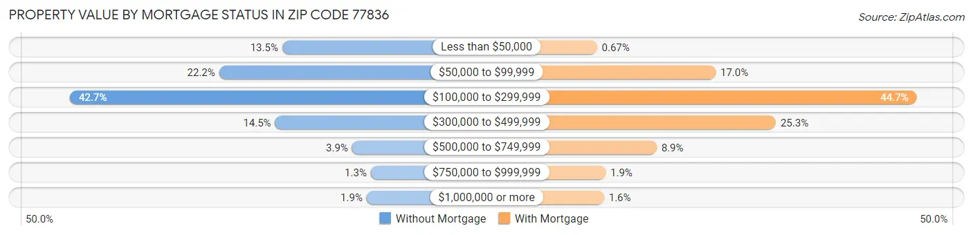 Property Value by Mortgage Status in Zip Code 77836