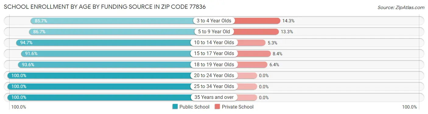 School Enrollment by Age by Funding Source in Zip Code 77836