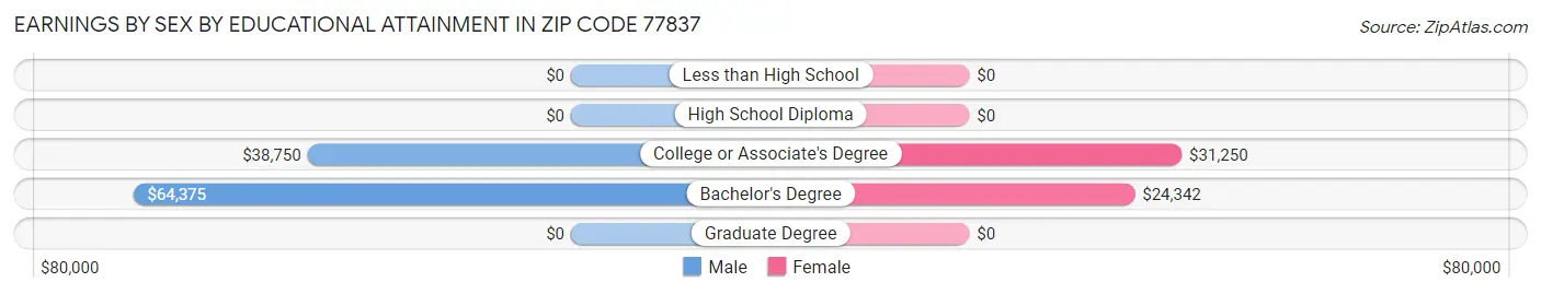 Earnings by Sex by Educational Attainment in Zip Code 77837