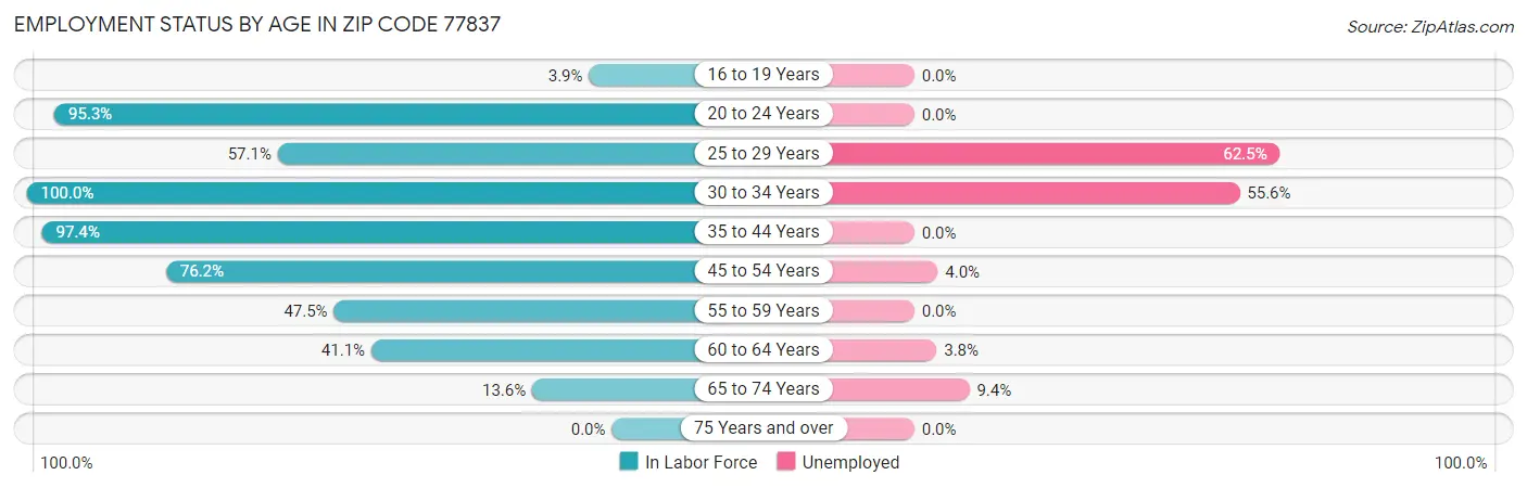 Employment Status by Age in Zip Code 77837