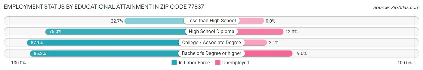 Employment Status by Educational Attainment in Zip Code 77837