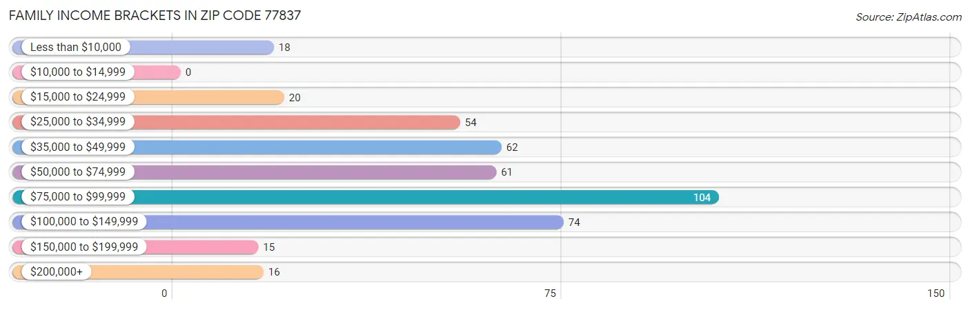 Family Income Brackets in Zip Code 77837