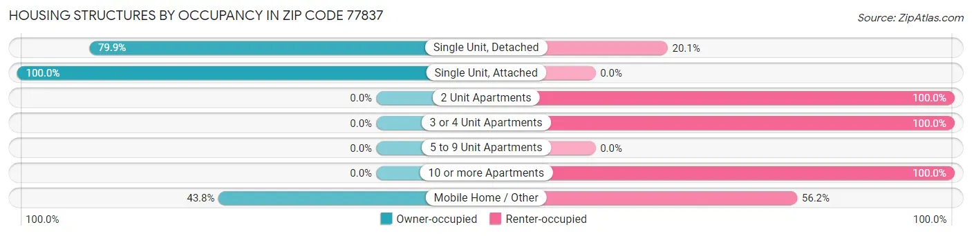 Housing Structures by Occupancy in Zip Code 77837
