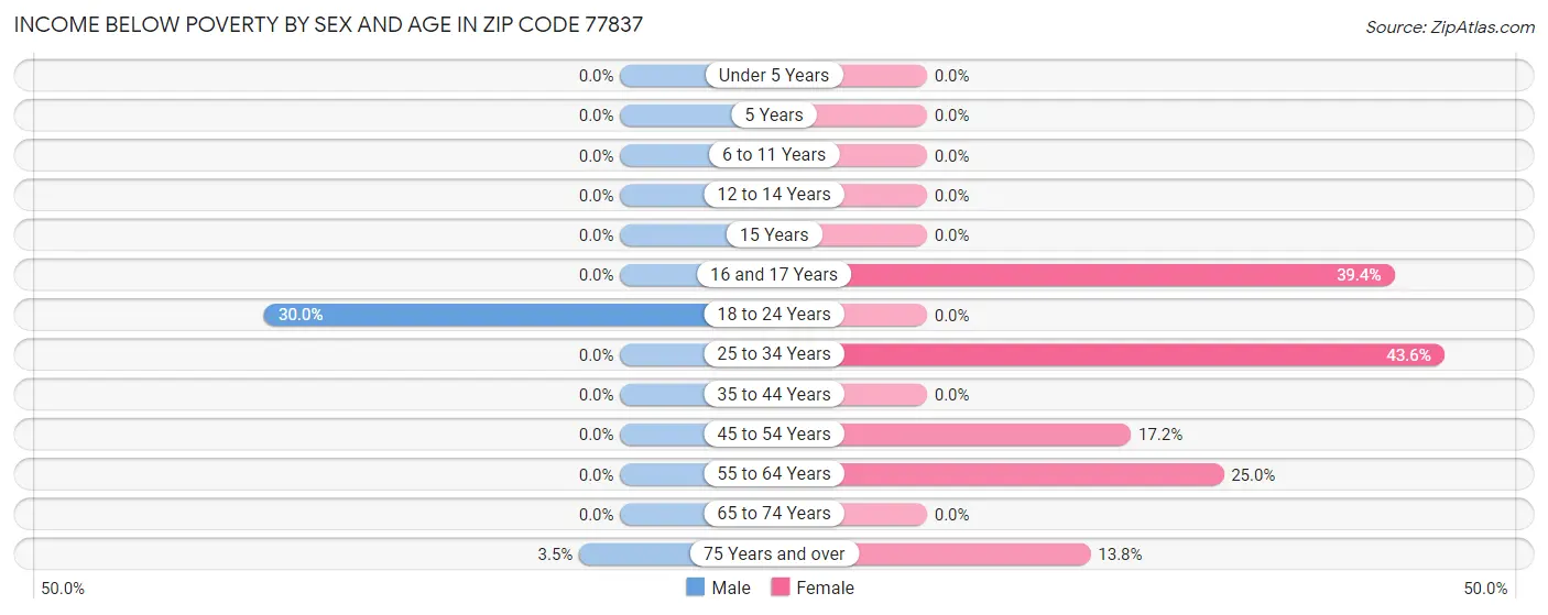 Income Below Poverty by Sex and Age in Zip Code 77837