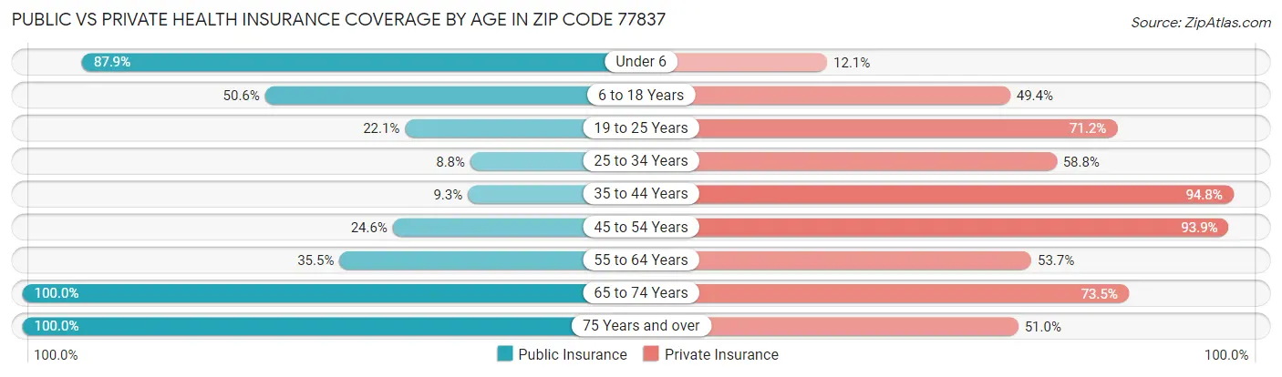 Public vs Private Health Insurance Coverage by Age in Zip Code 77837